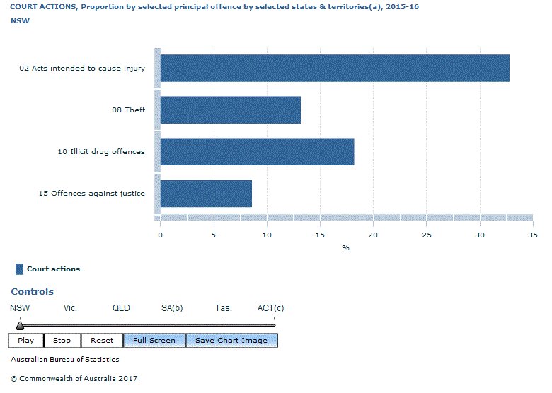 Graph Image for COURT ACTIONS, Proportion by selected principal offence by selected states and territories(a), 2015-16